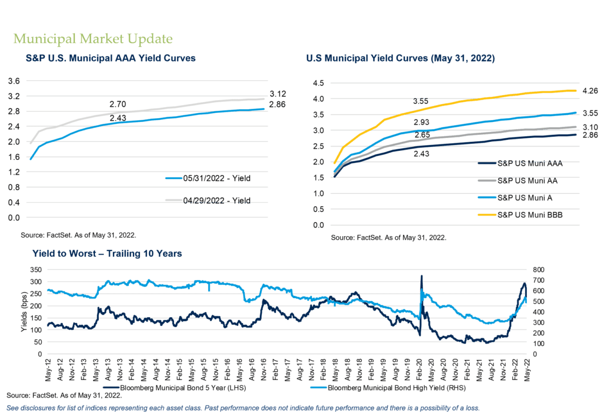 Municipal Market Update