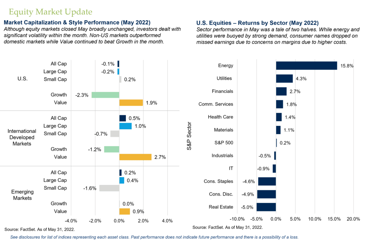 Equity Market Update