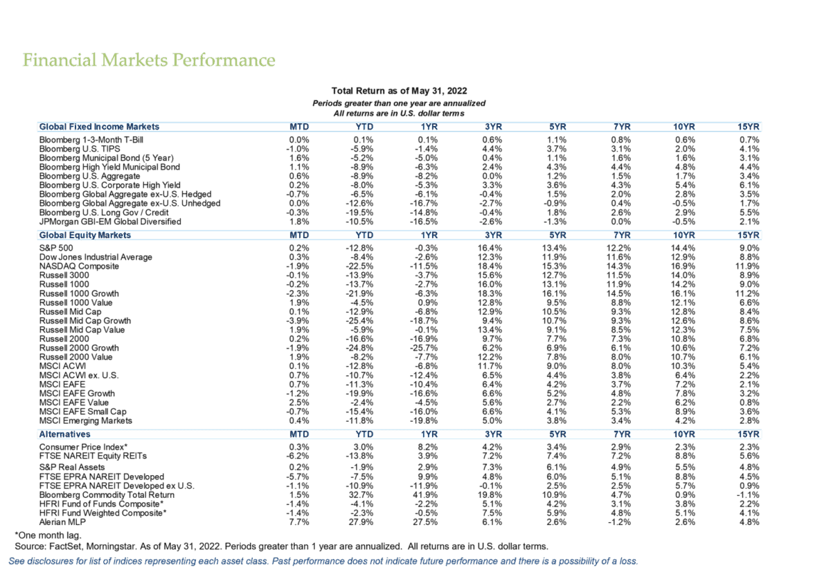 Financial Markets Performance