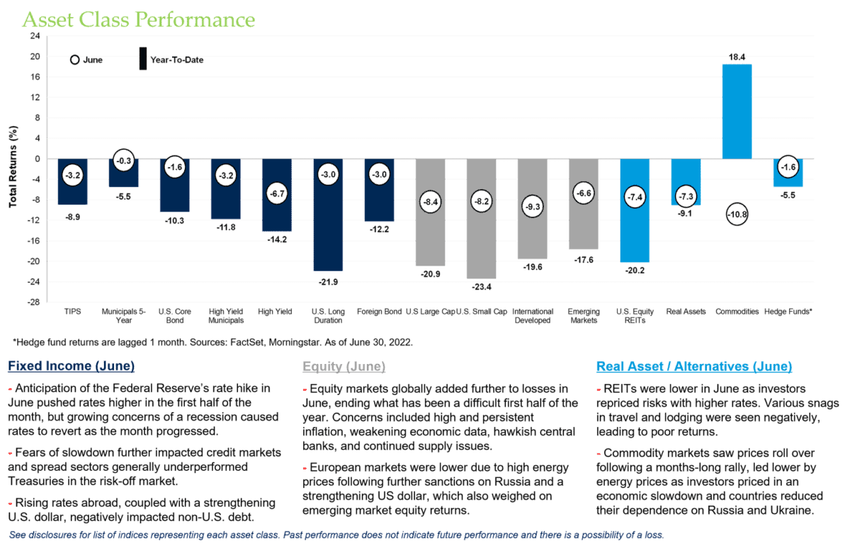 Asset Class Performance