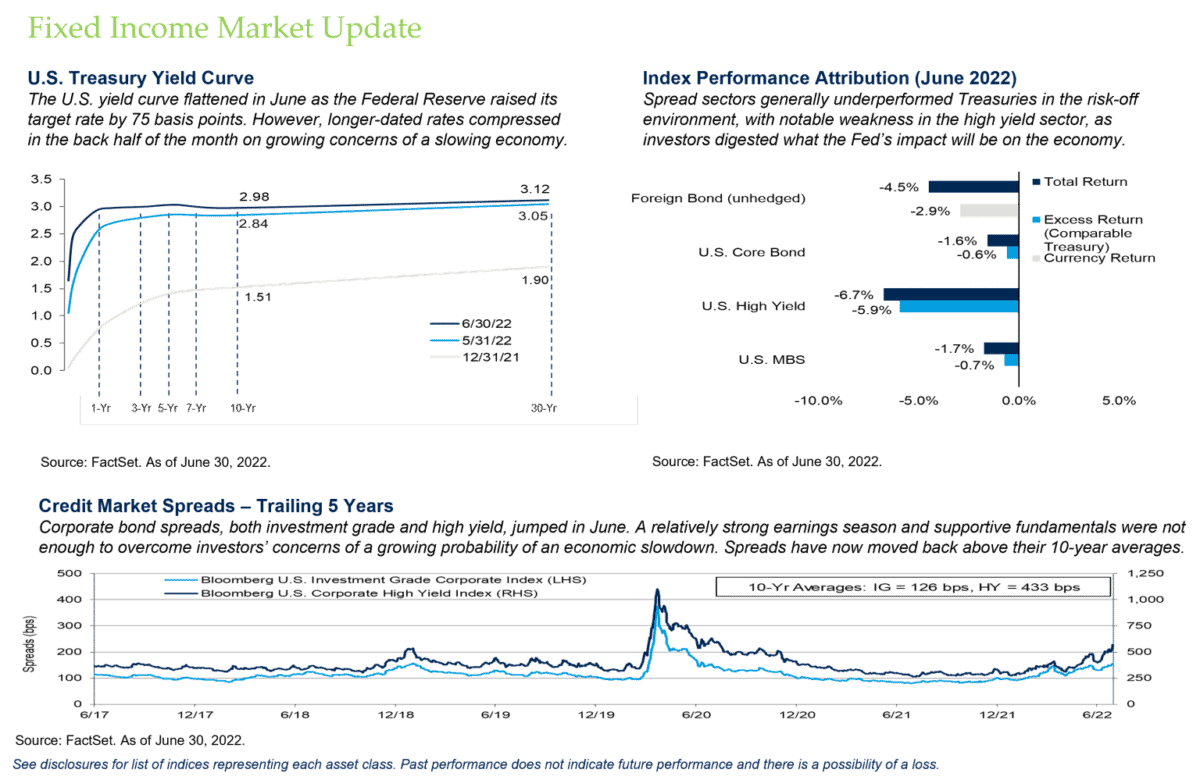 Fixed Income Market Update