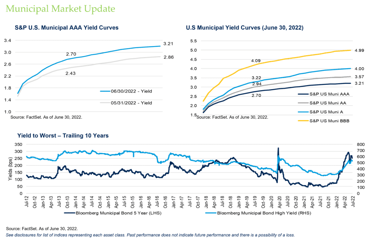 Municipal Market Update