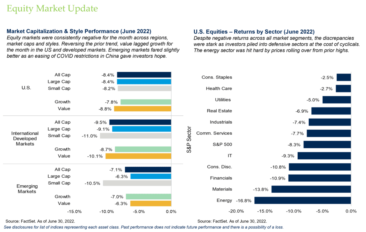 Equity Market Update