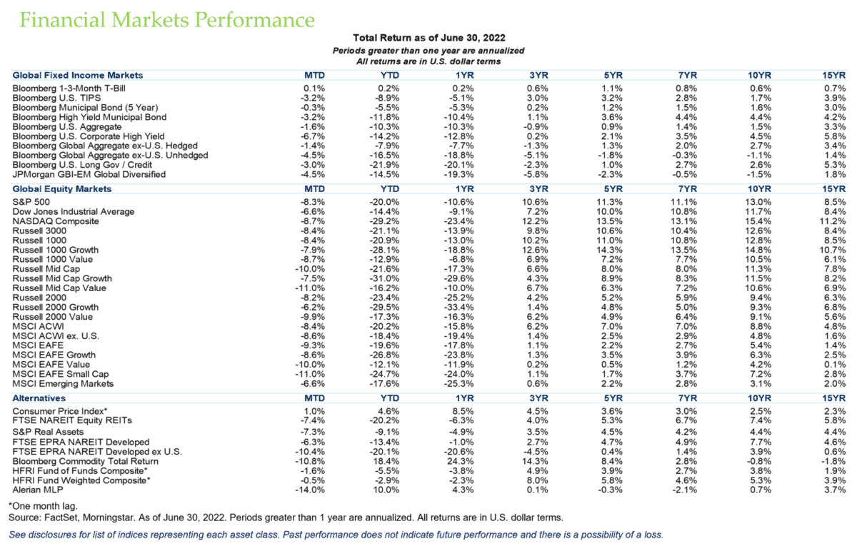 Financial Markets Performance