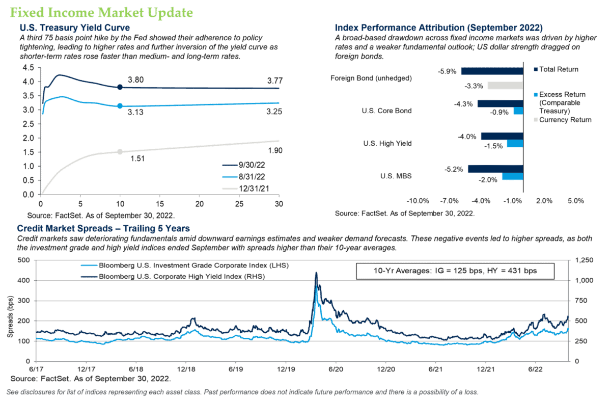 Fixed Income Market Update