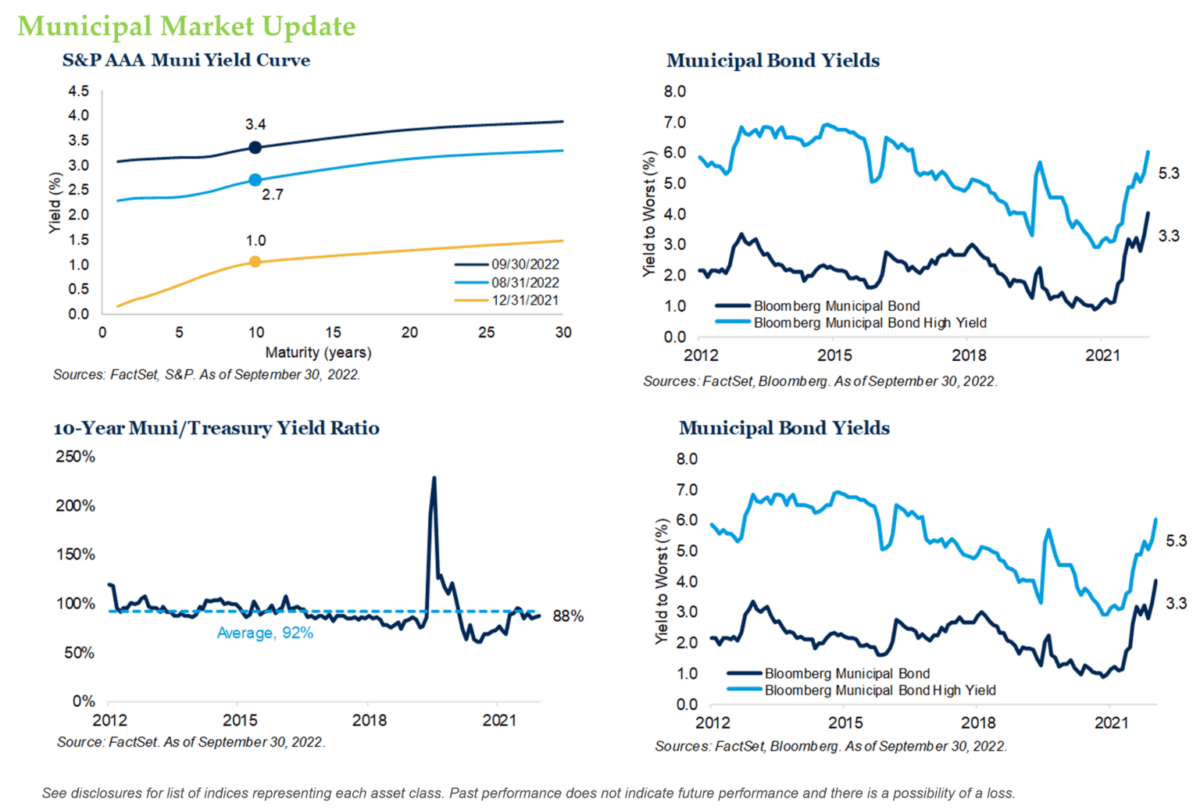 Municipal Market Update