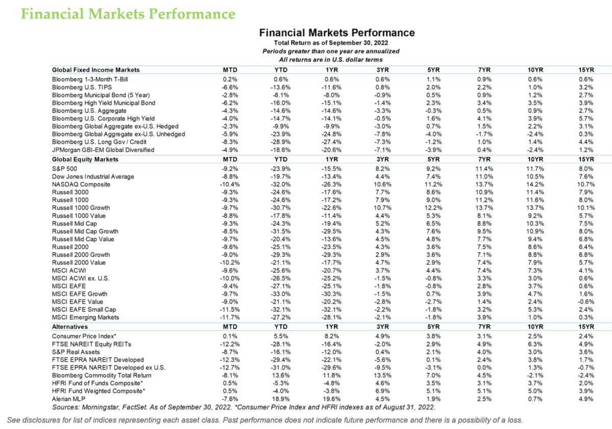 Financial Markets Performance