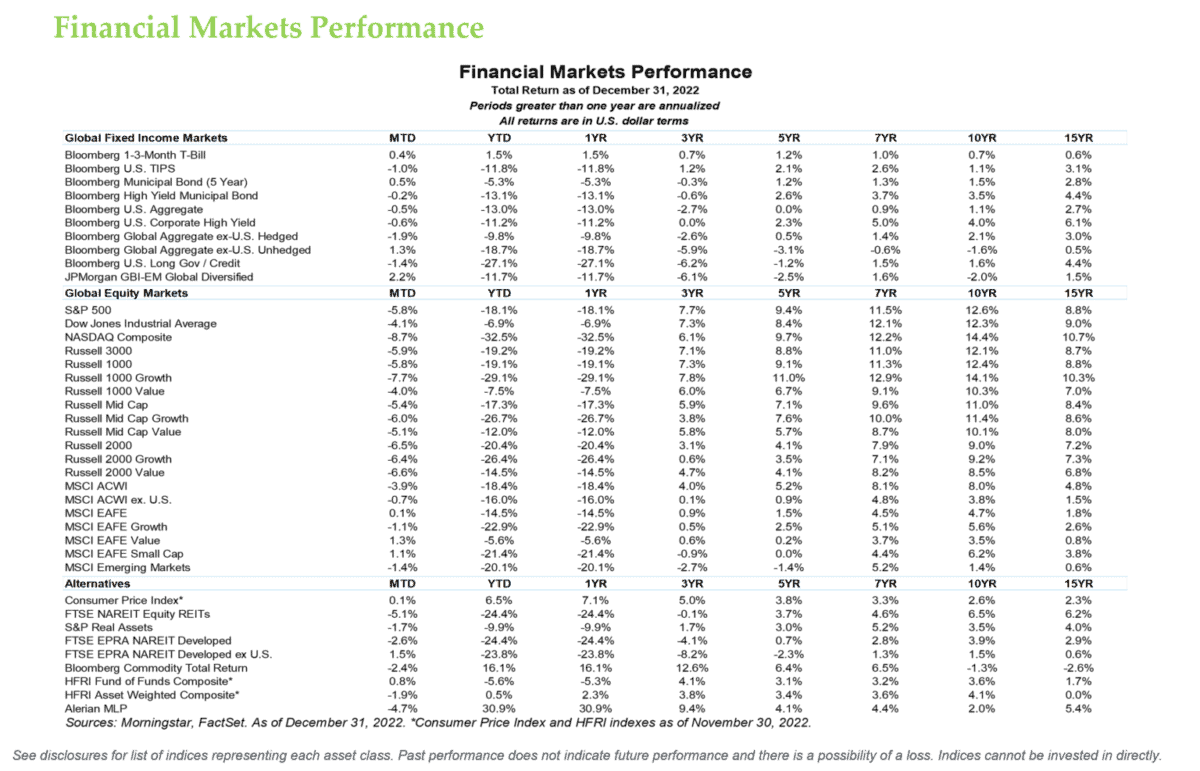 Financial Markets Performance