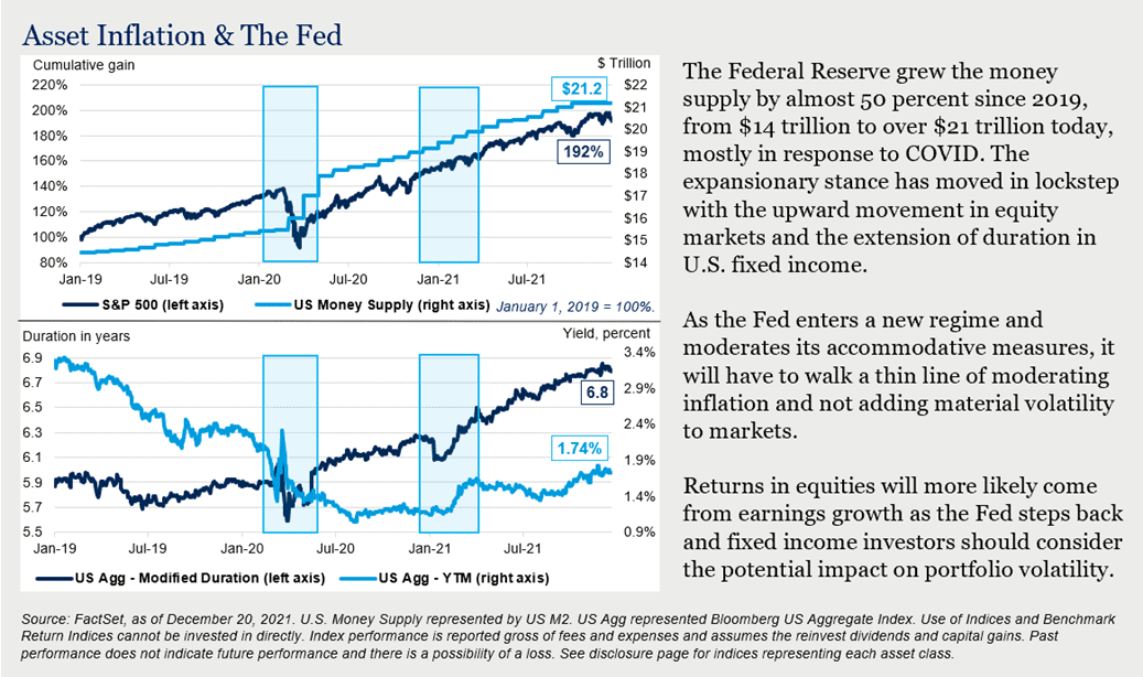 Asset Inflation & The Fed