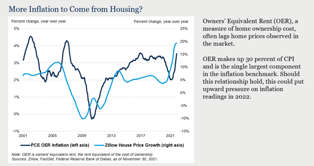 More inflation to come from housing?