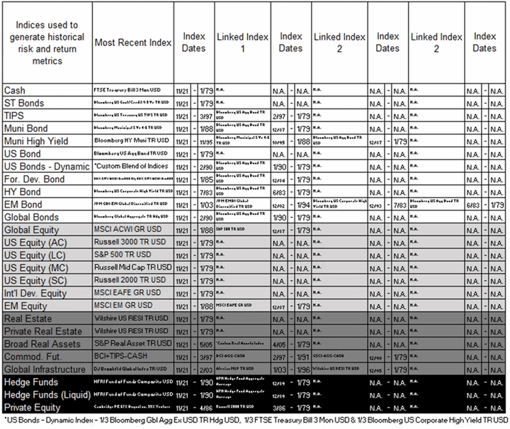 Indices used to generate historical risk and return metrics