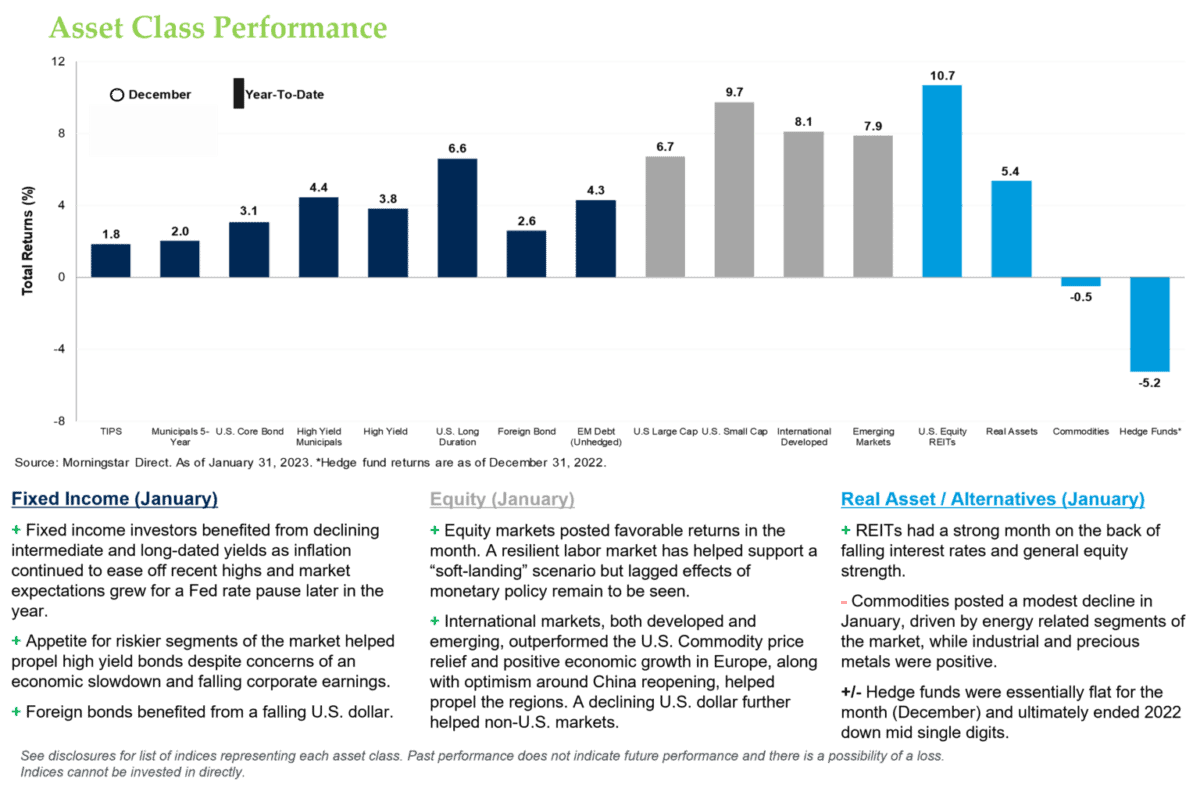 Asset Class Performance