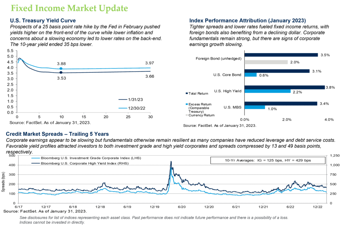 Fixed Income Market Update