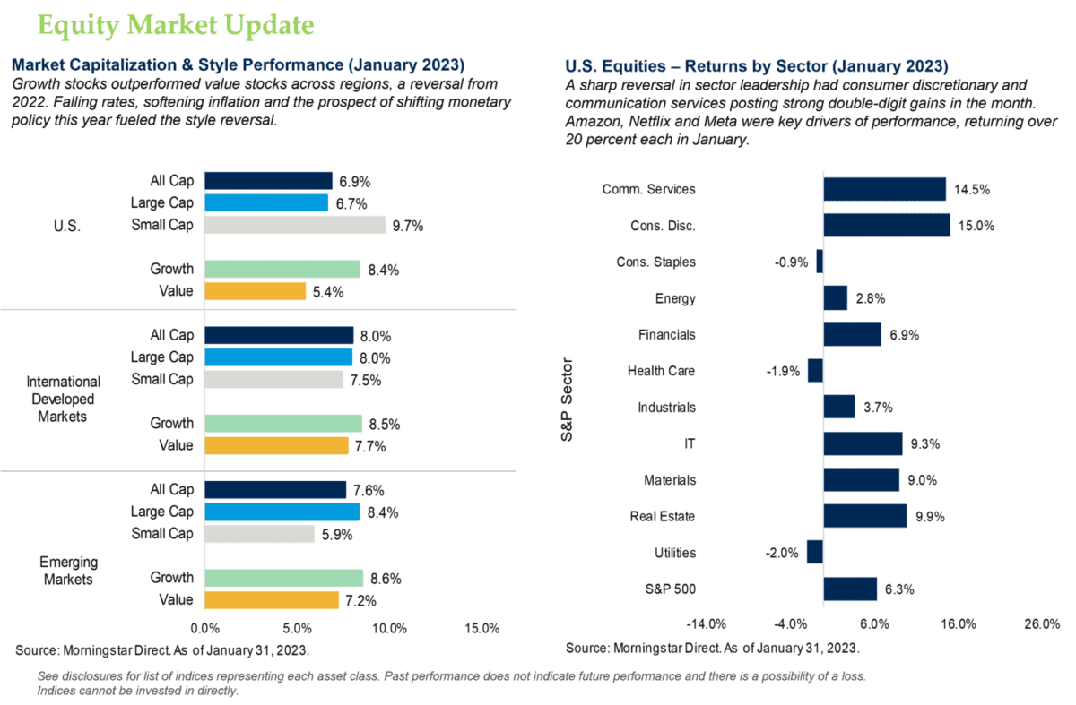 Equity Market Update