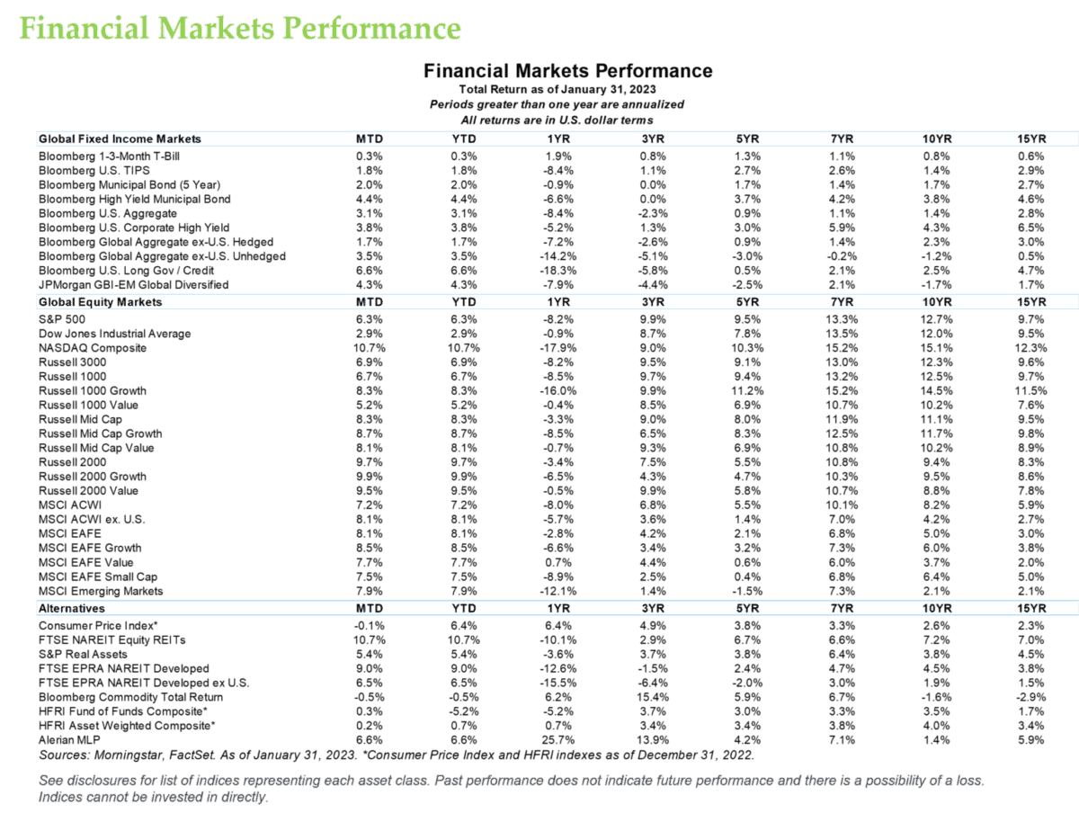 Financial Markets Performance