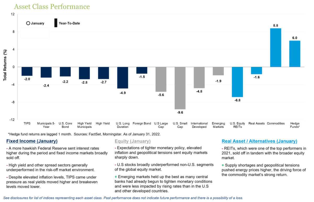 Asset Class Performance