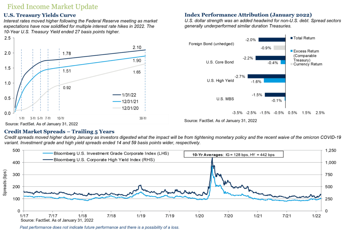 Fixed Income Market Update