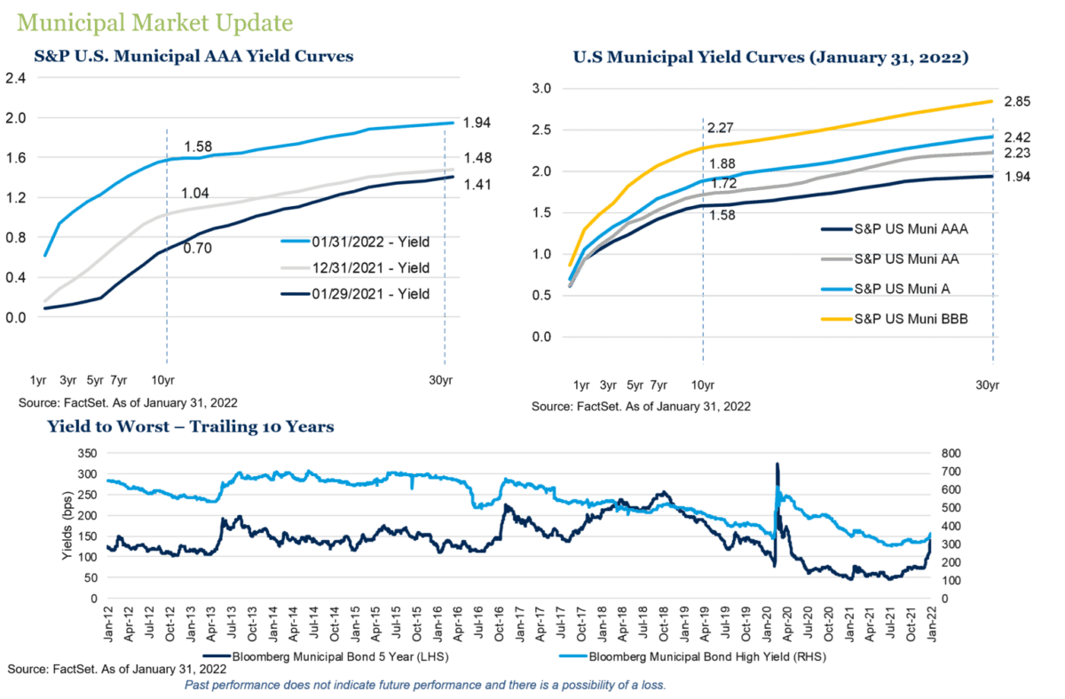 Municipal Market Update