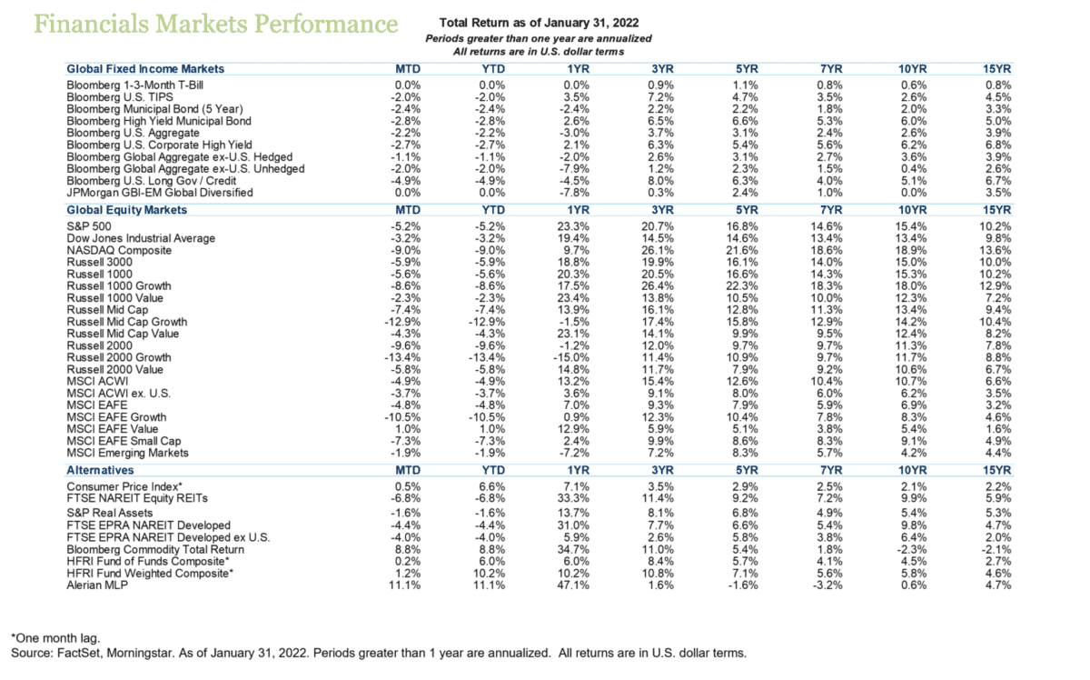 Financial Markets Performance