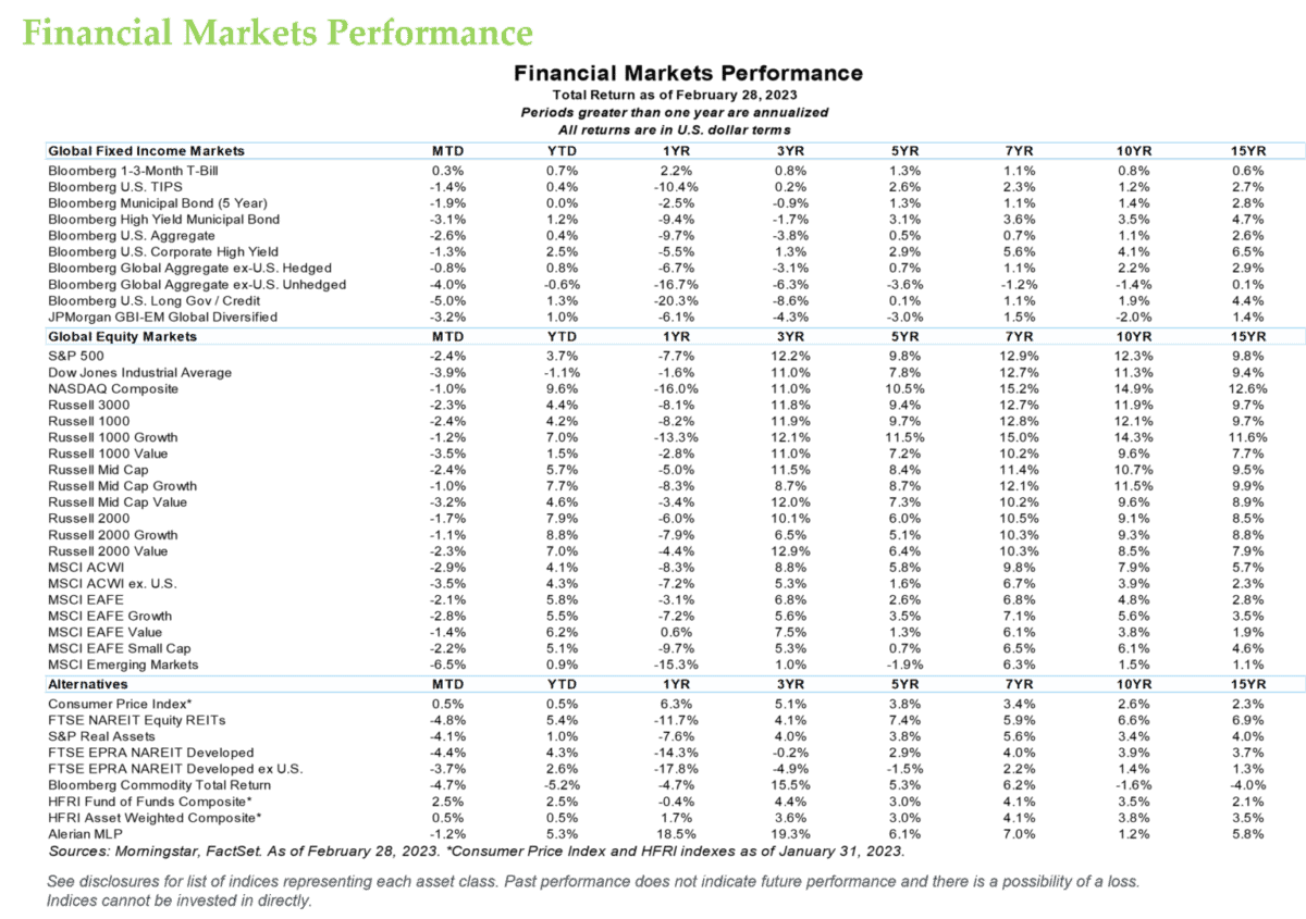 Financial Markets Performance