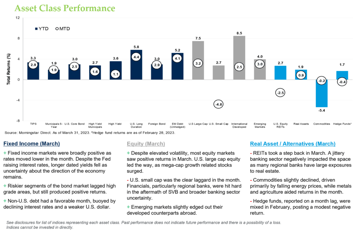 Asset Class Performance