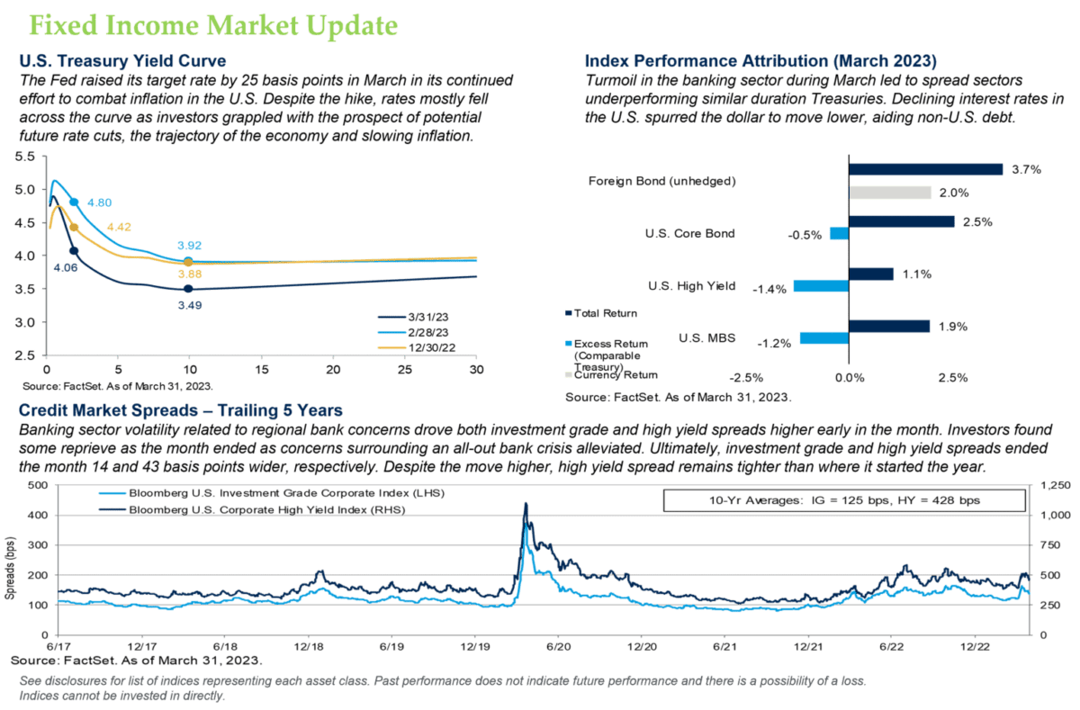 Fixed Income Market Update