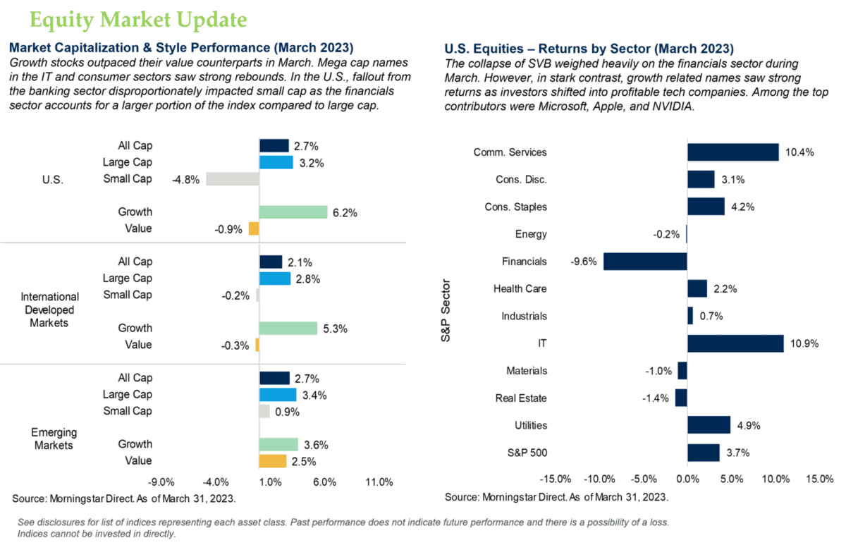 Equity Market Update