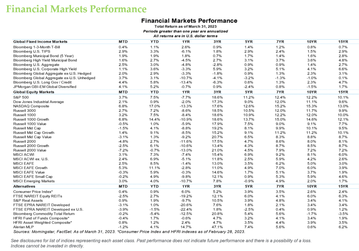 Financial Markets Performance