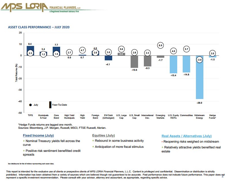 Asset Class Performance