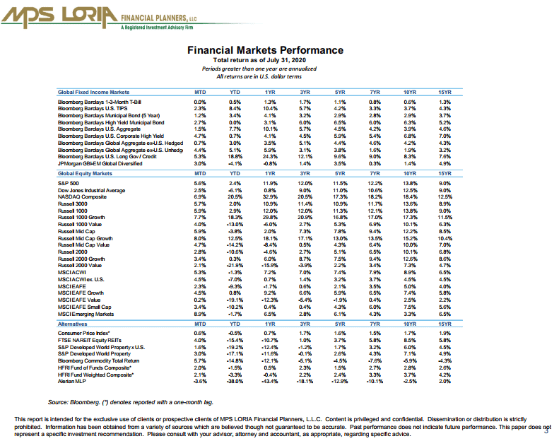 Financial Markets Performance