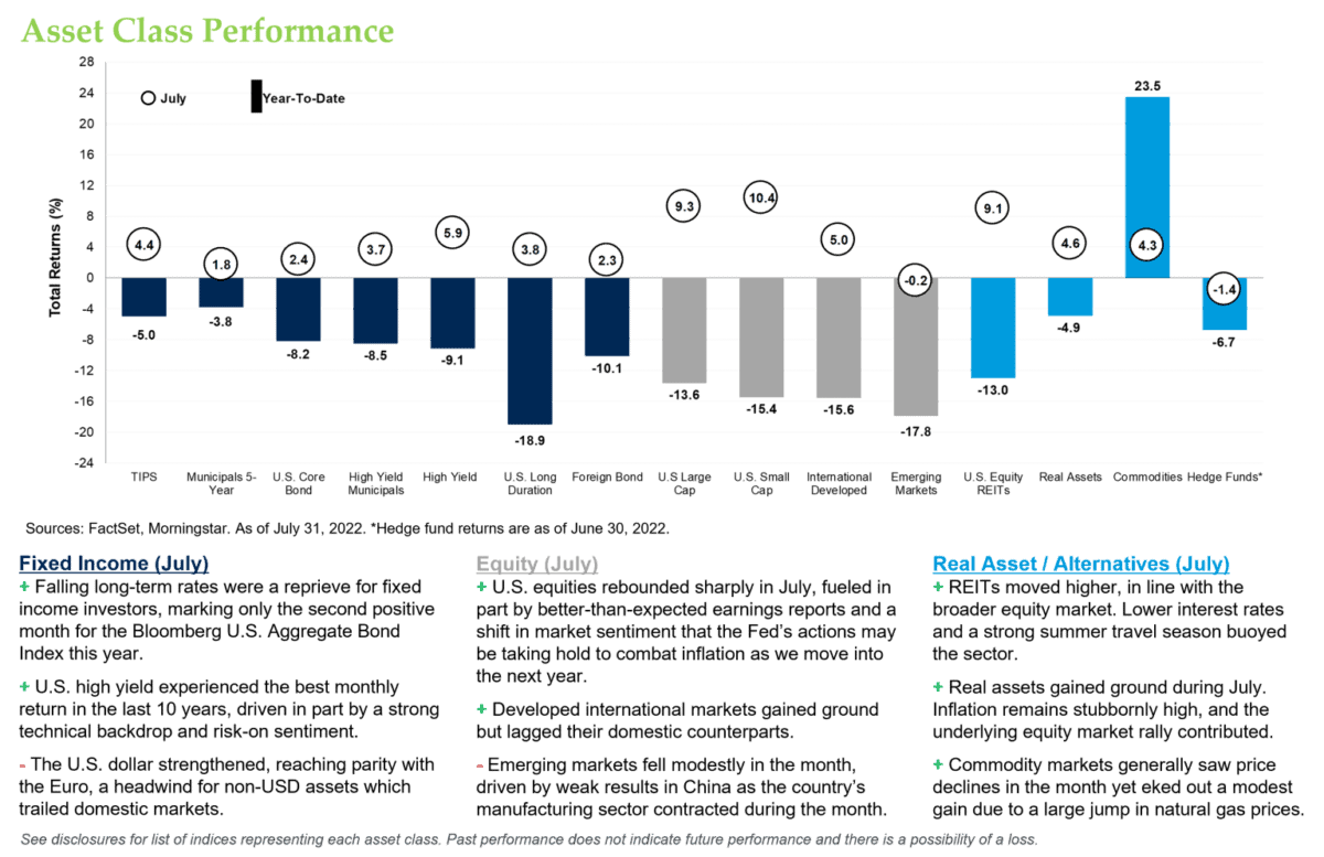 Asset Class Performance