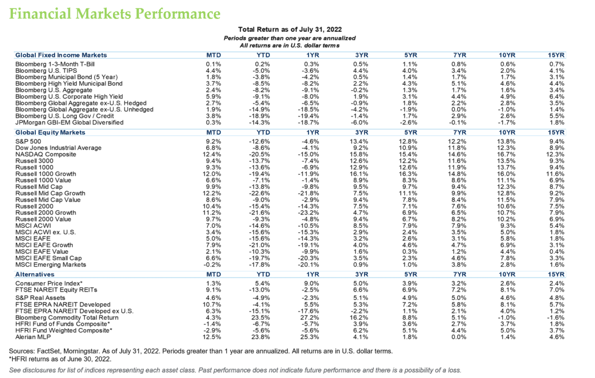 Financial Markets Performance