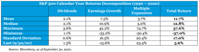 S&P 500 Calendar Year Returns Decomposition
