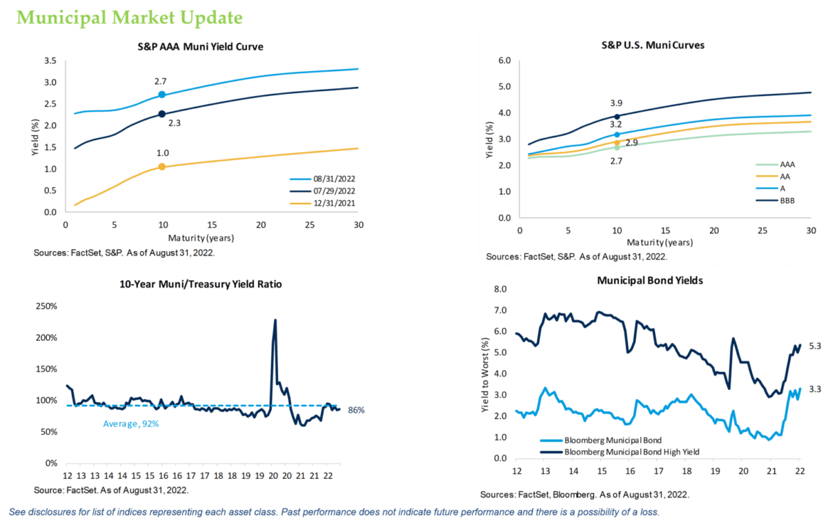 Municipal Market Update