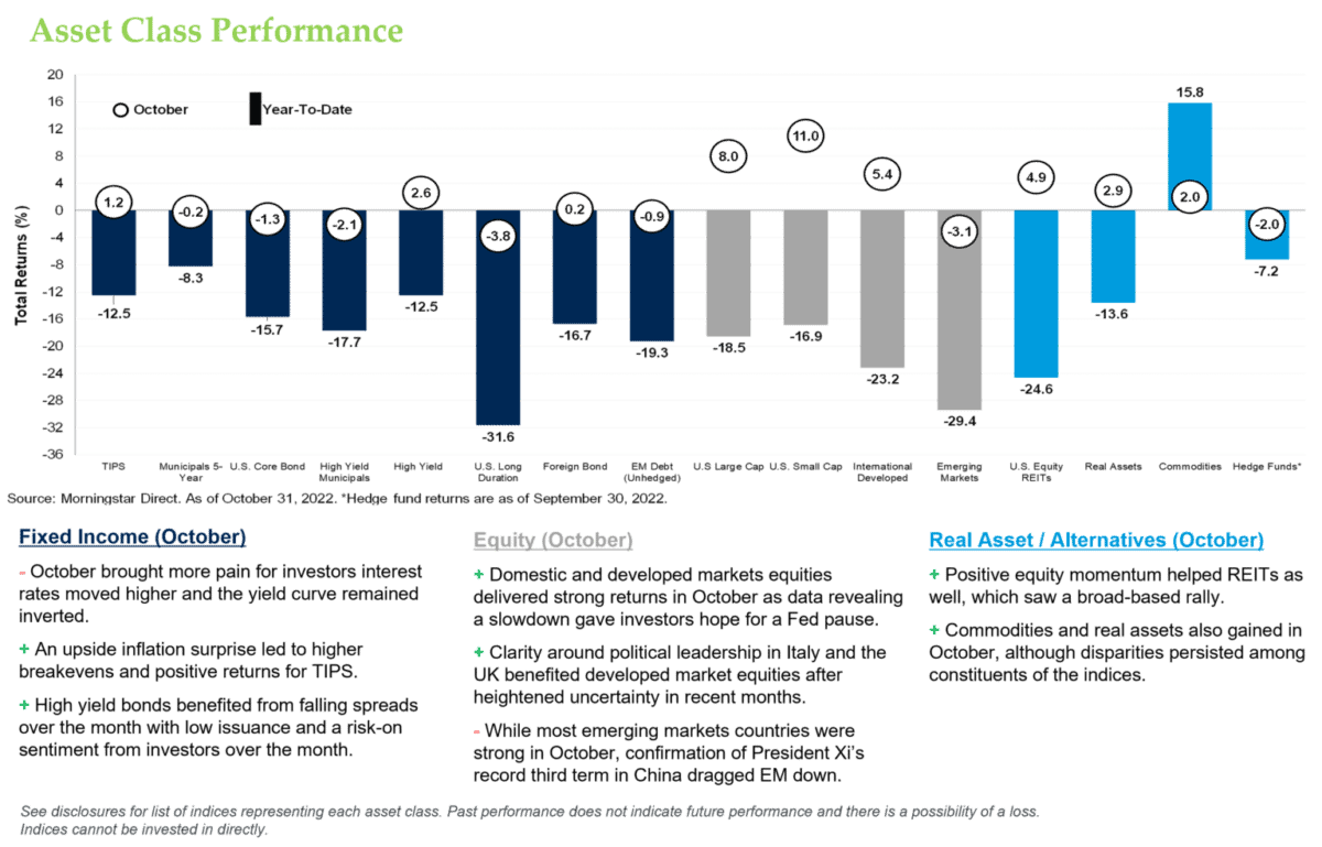 Asset Class Performance