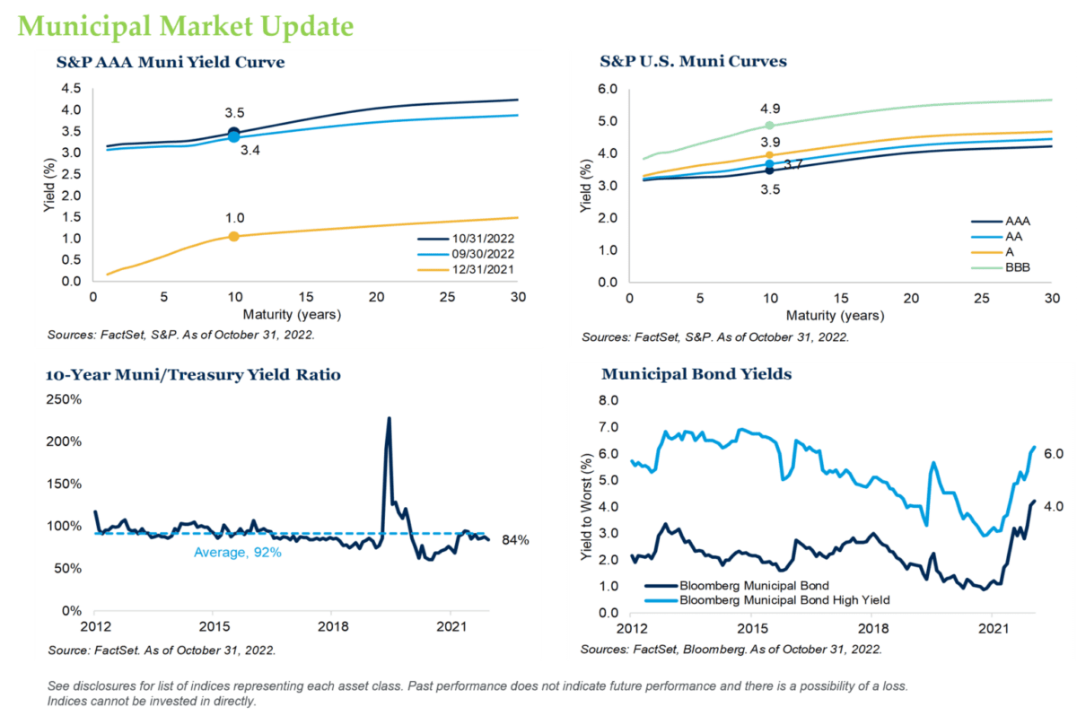 Municipal Market Update