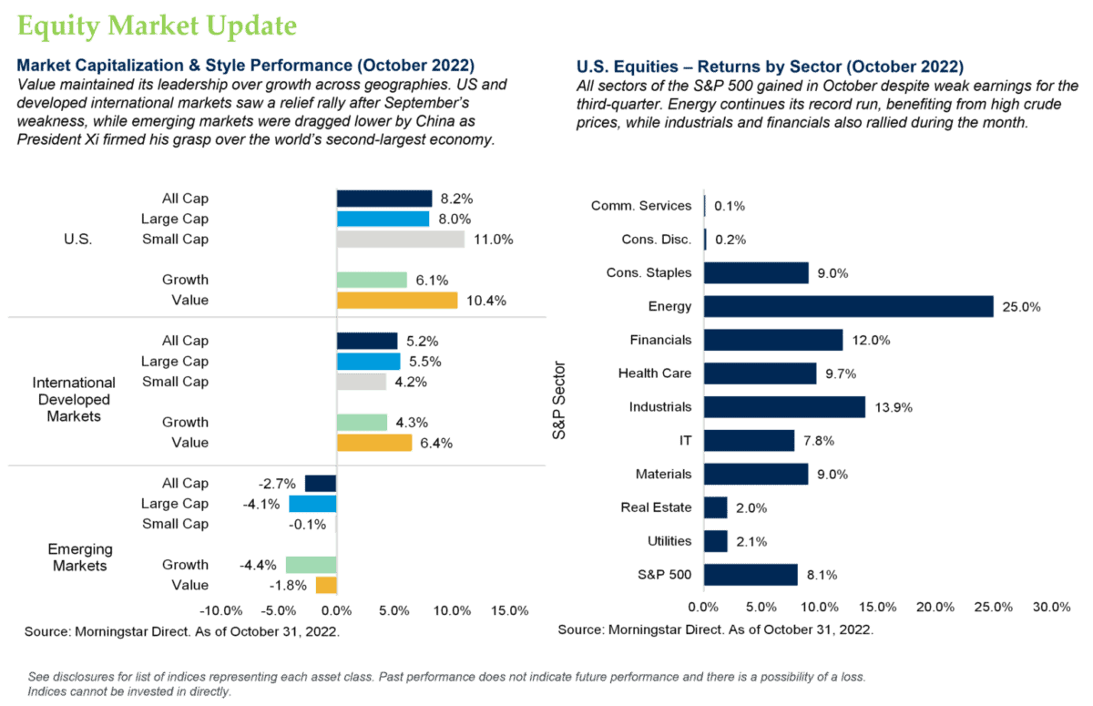 Equity Market Update