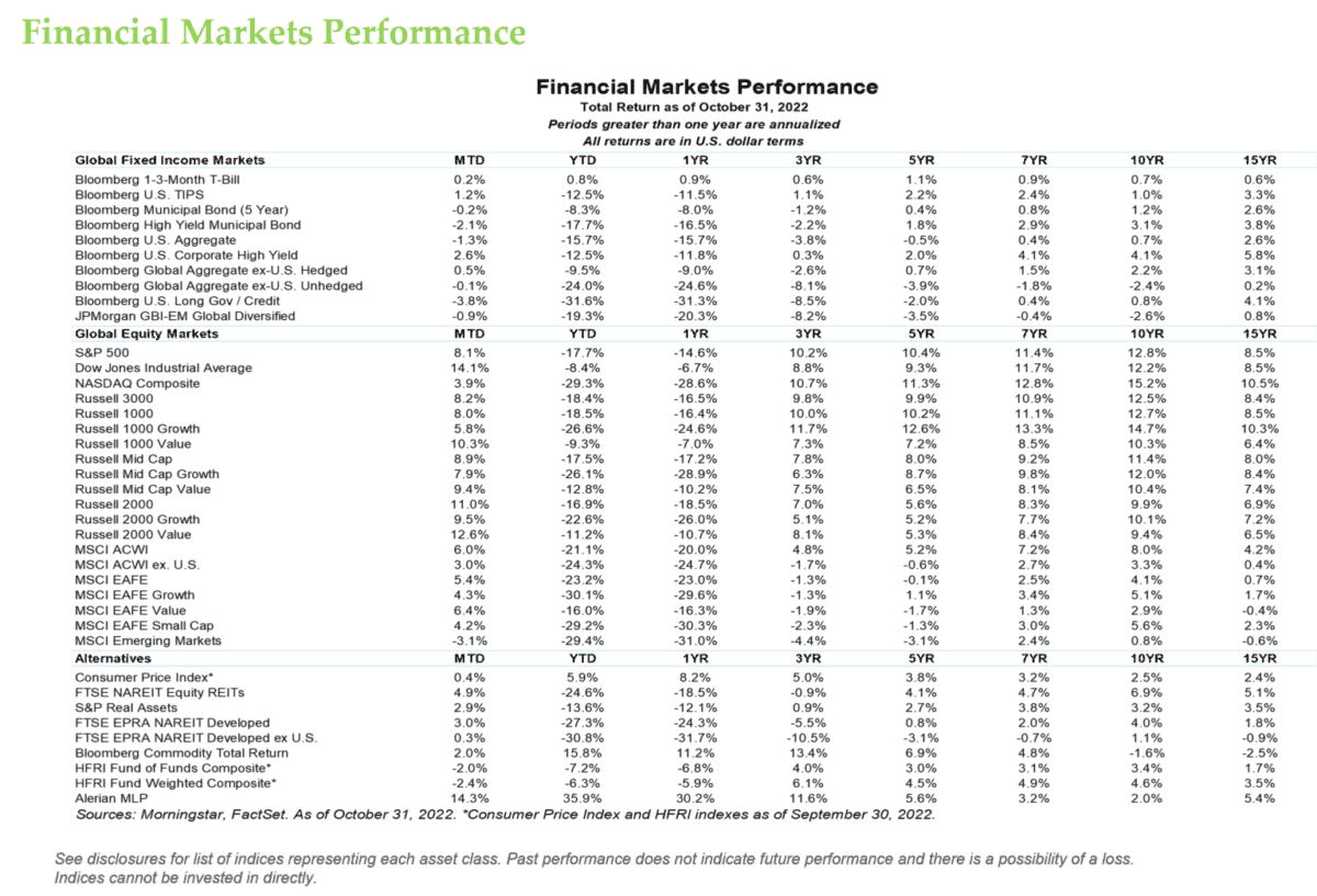 Financial Markets Performance