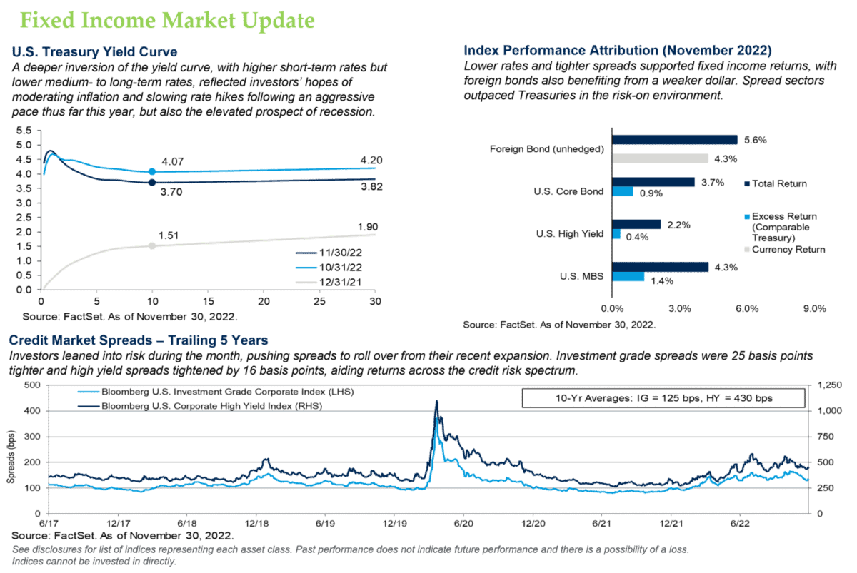 Fixed Income Market Update