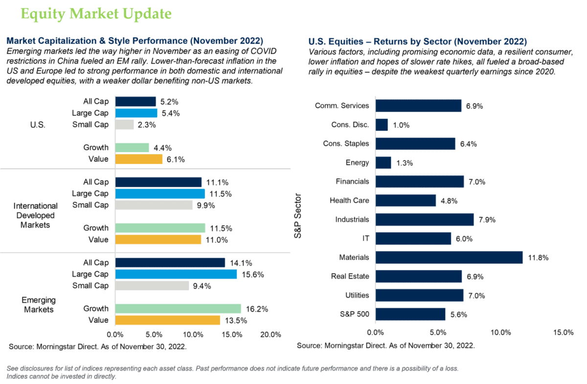 Equity Market Update