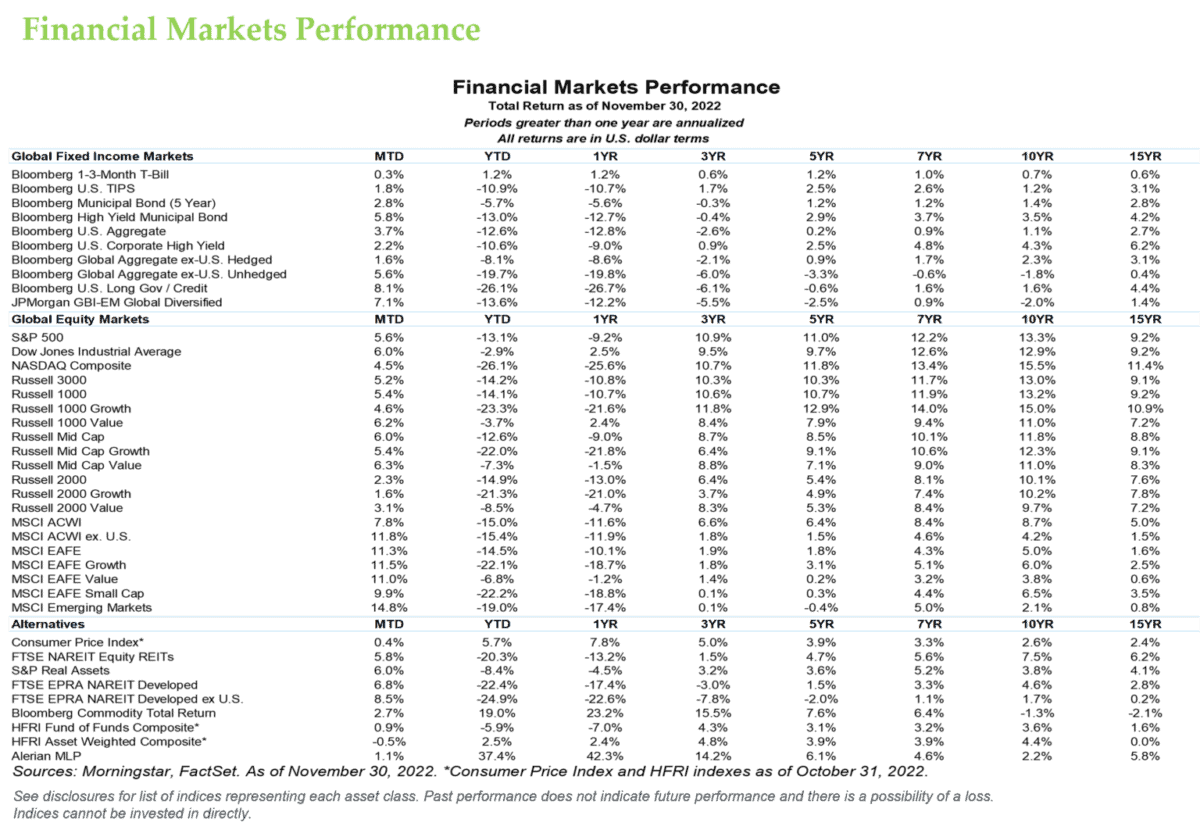 Financial Markets Performance