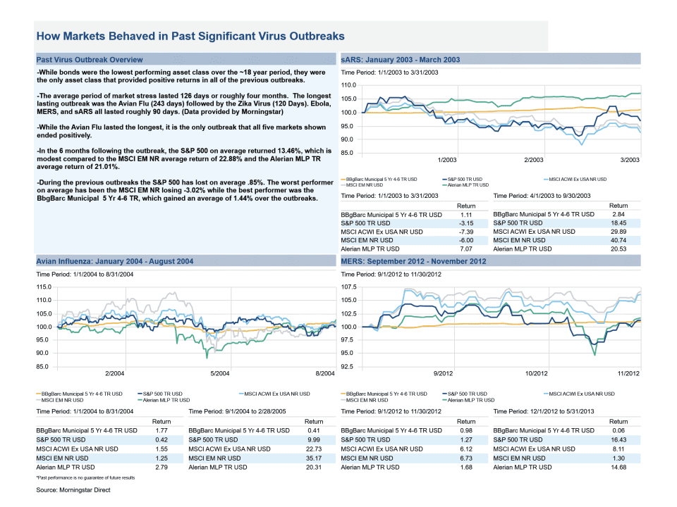 How markets behaved in past significant virus outbreaks