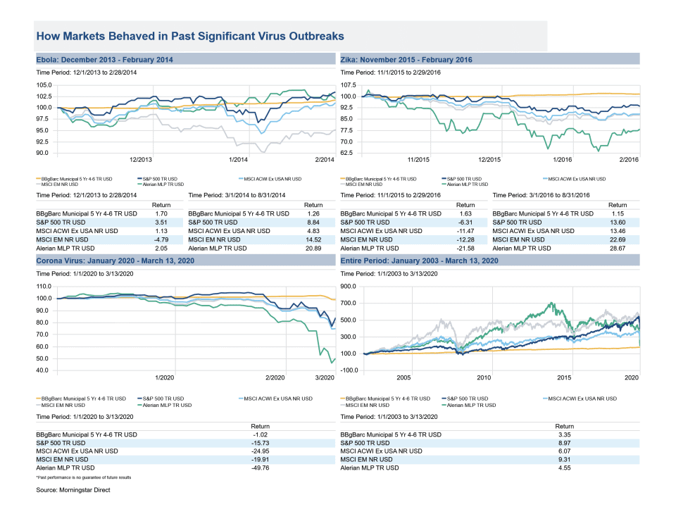 How markets behaved in past significant virus outbreaks