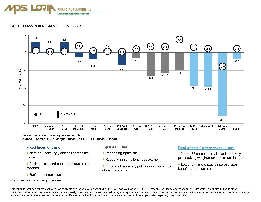 Asset Class Performance June 2020