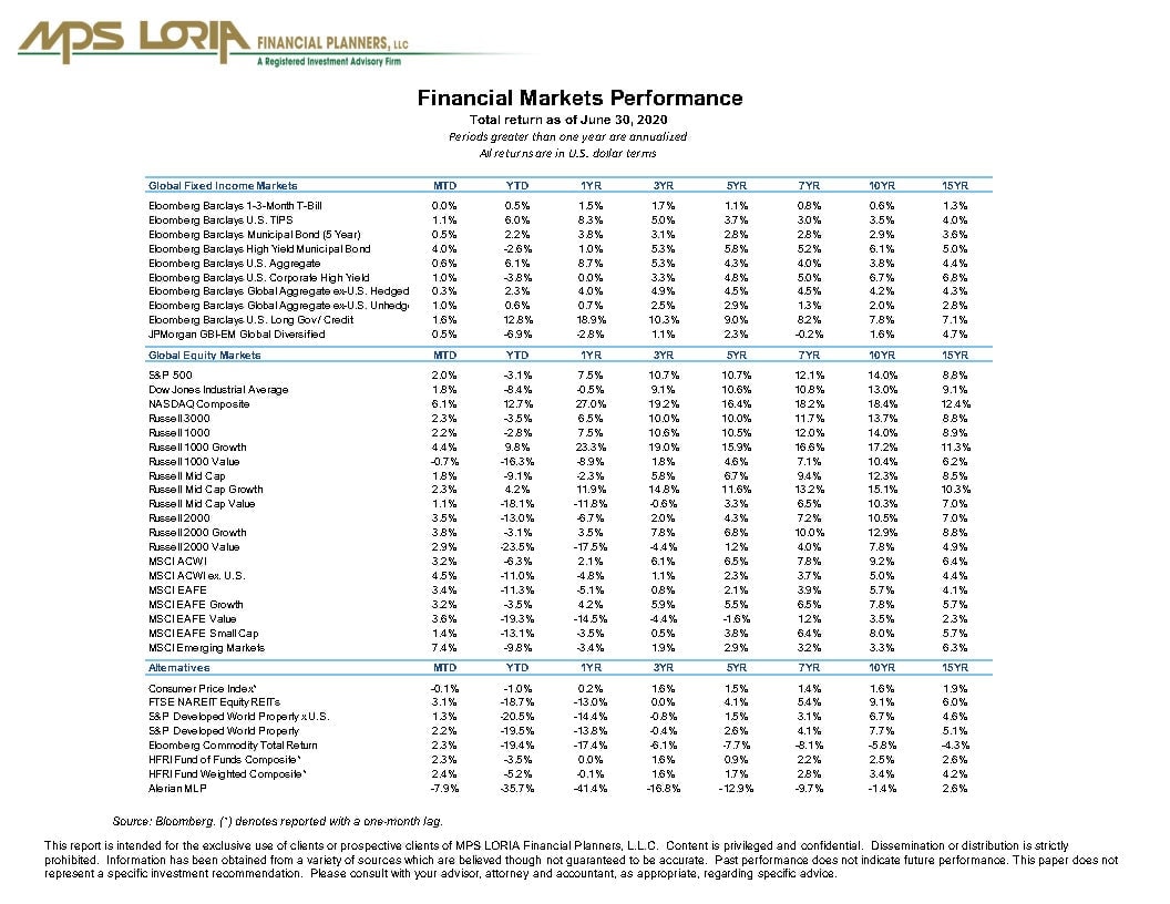 Financial Markets Performance