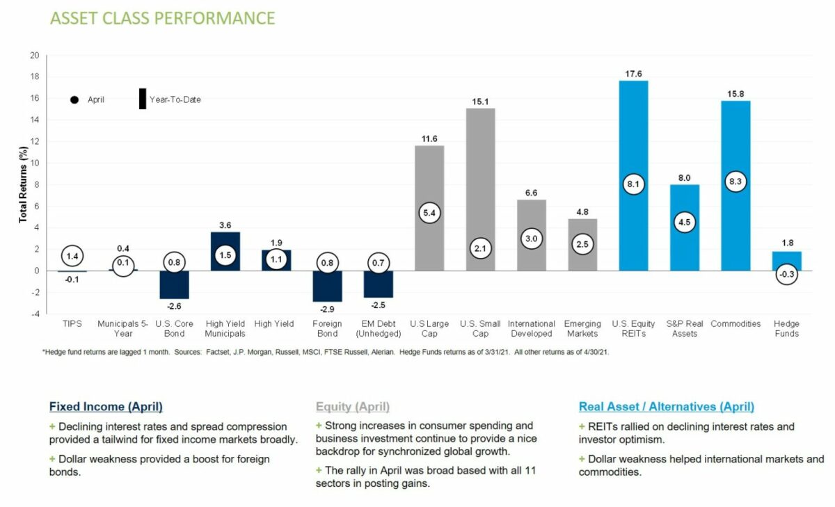 Asset Class Performance