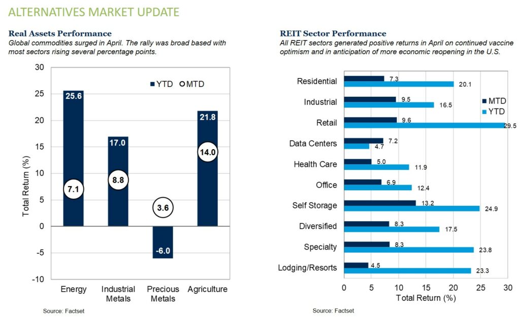 ALTERNATIVES MARKET UPDATE