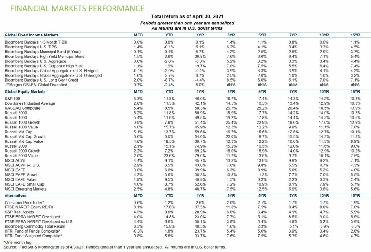 Financial Markets Perfomance