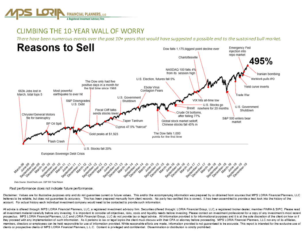 Climbing the 10yr wall of worry