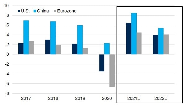 GDP-Growth-Rates